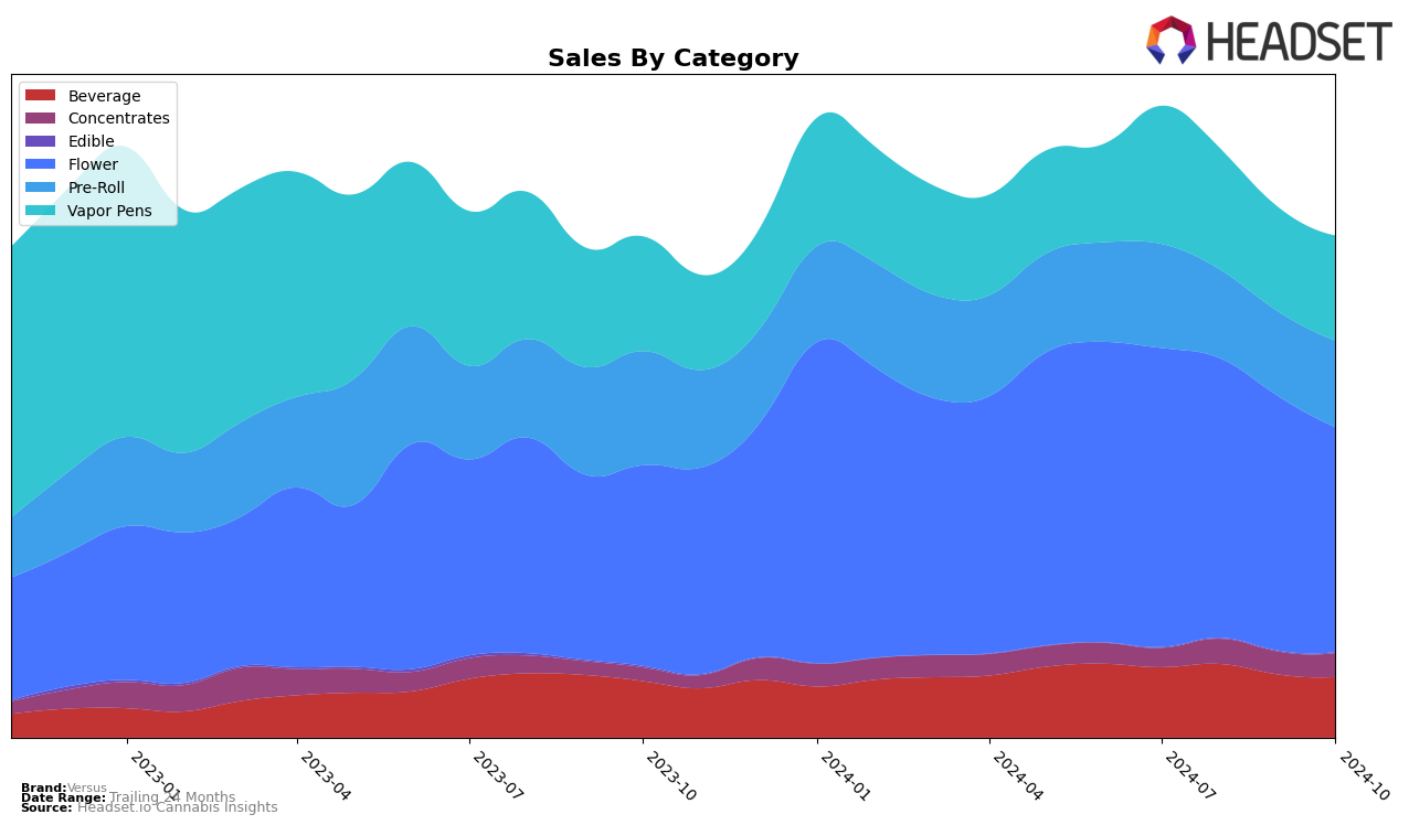 Versus Historical Sales by Category