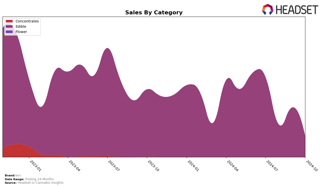 Vert Historical Sales by Category