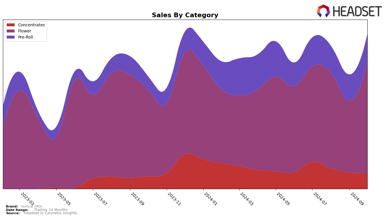 Vertical (MO) Historical Sales by Category