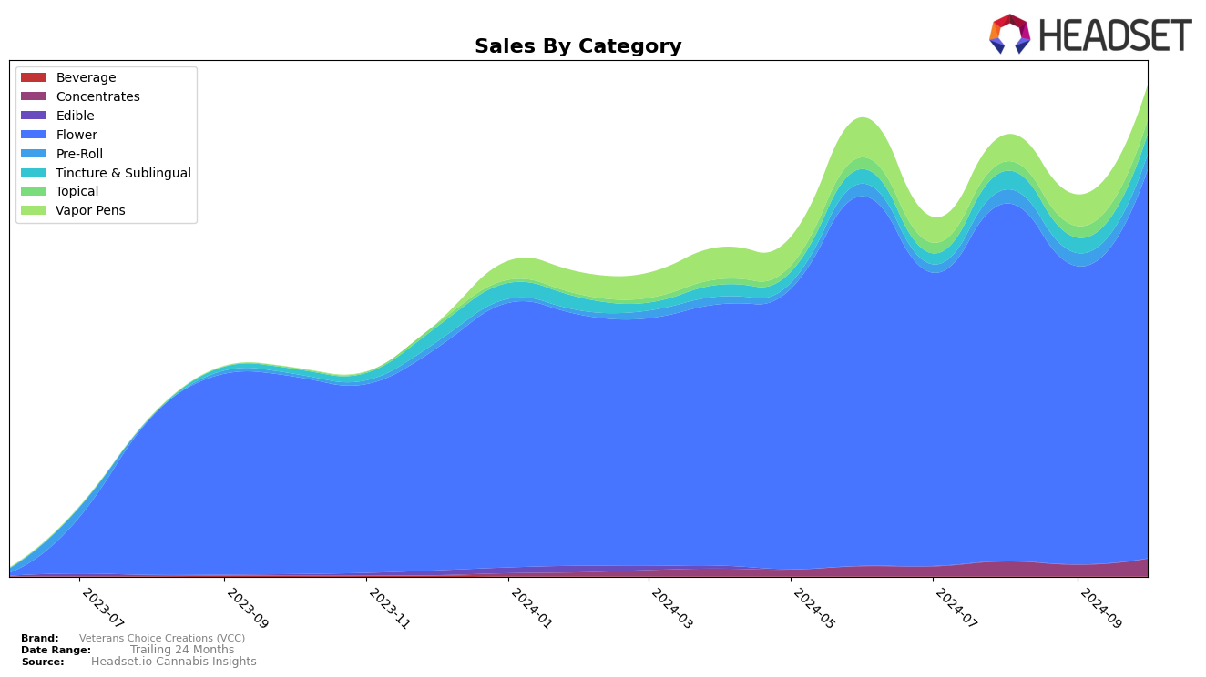 Veterans Choice Creations (VCC) Historical Sales by Category