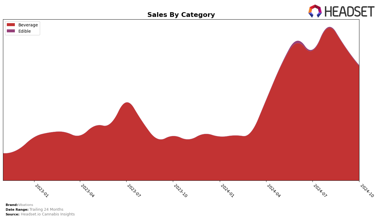 Vibations Historical Sales by Category