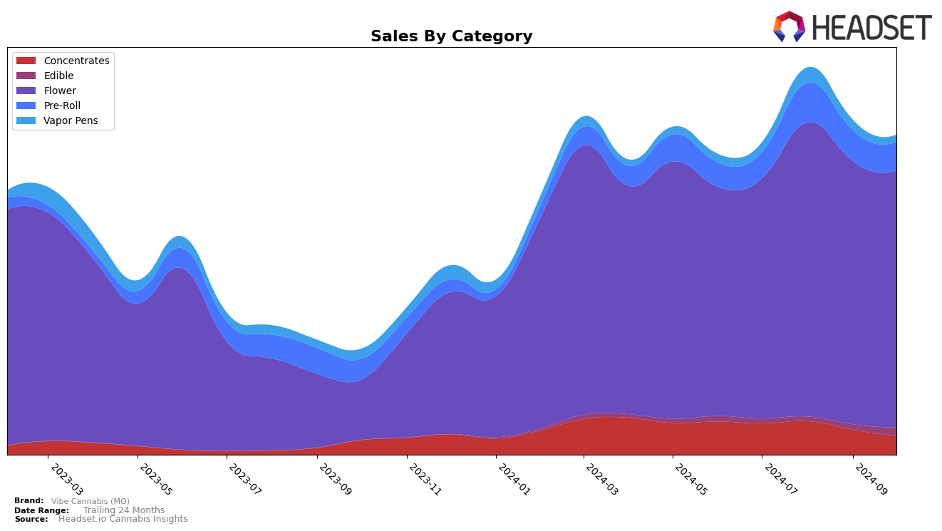 Vibe Cannabis (MO) Historical Sales by Category