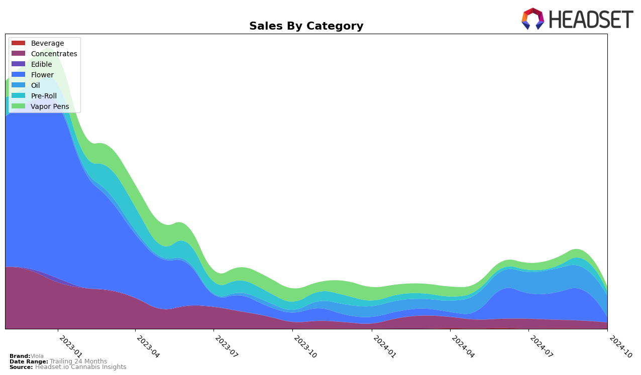 Viola Historical Sales by Category