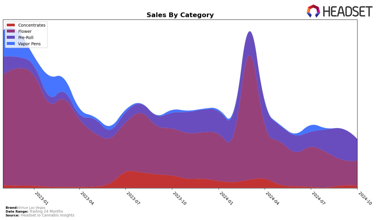 Virtue Las Vegas Historical Sales by Category