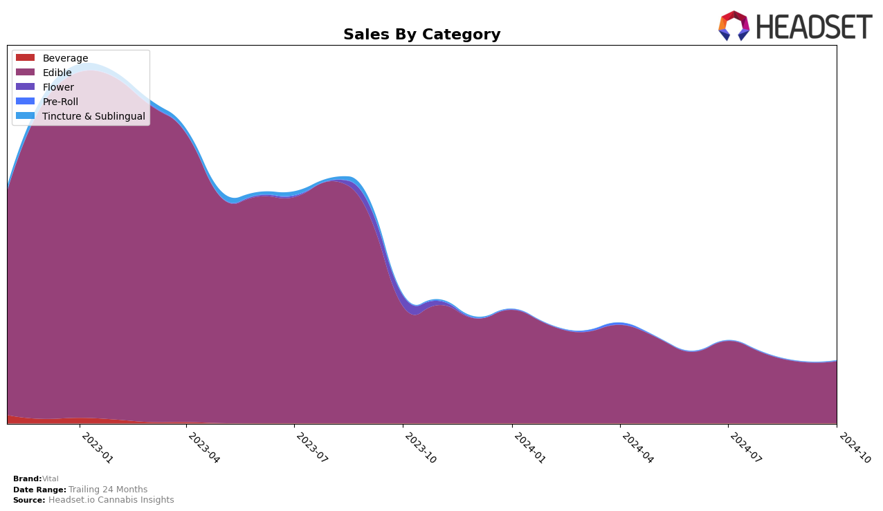 Vital Historical Sales by Category