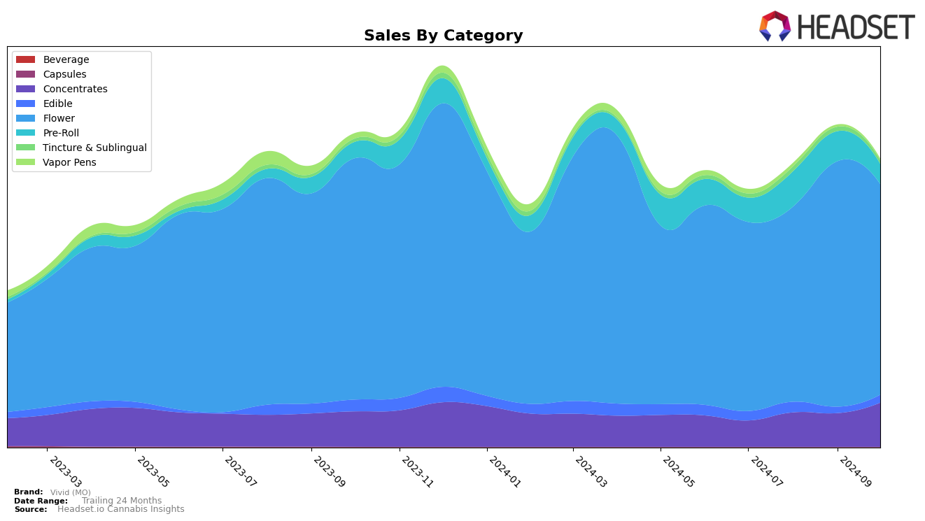 Vivid (MO) Historical Sales by Category