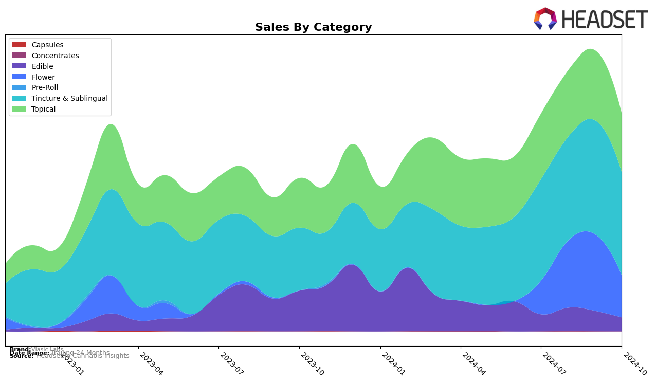 Vlasic Labs Historical Sales by Category