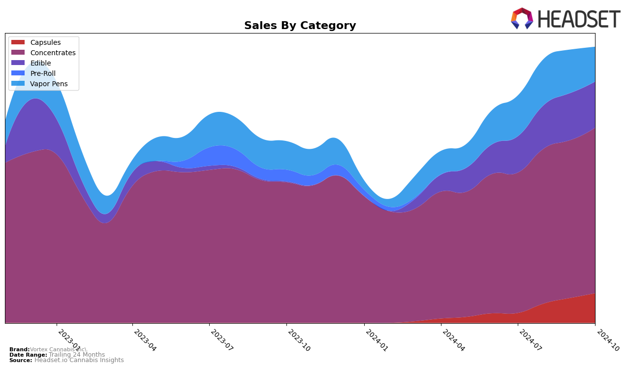 Vortex Cannabis Inc. Historical Sales by Category