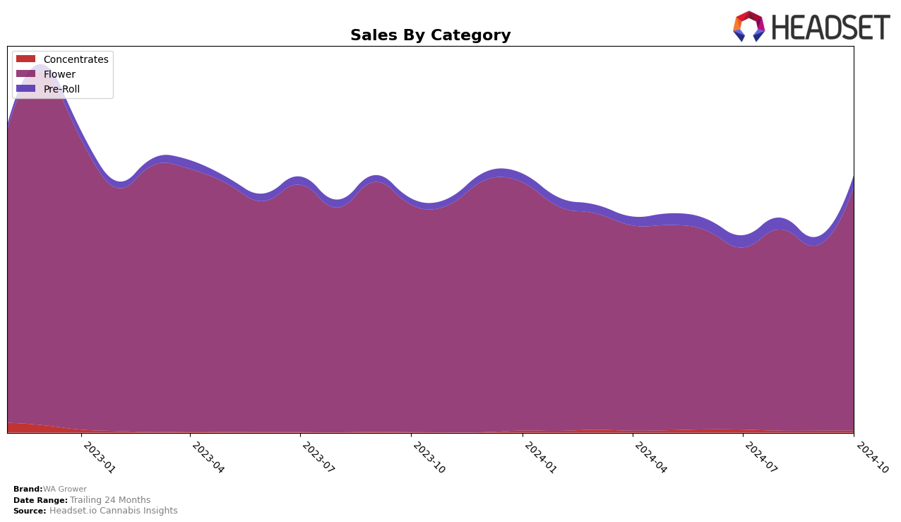 WA Grower Historical Sales by Category