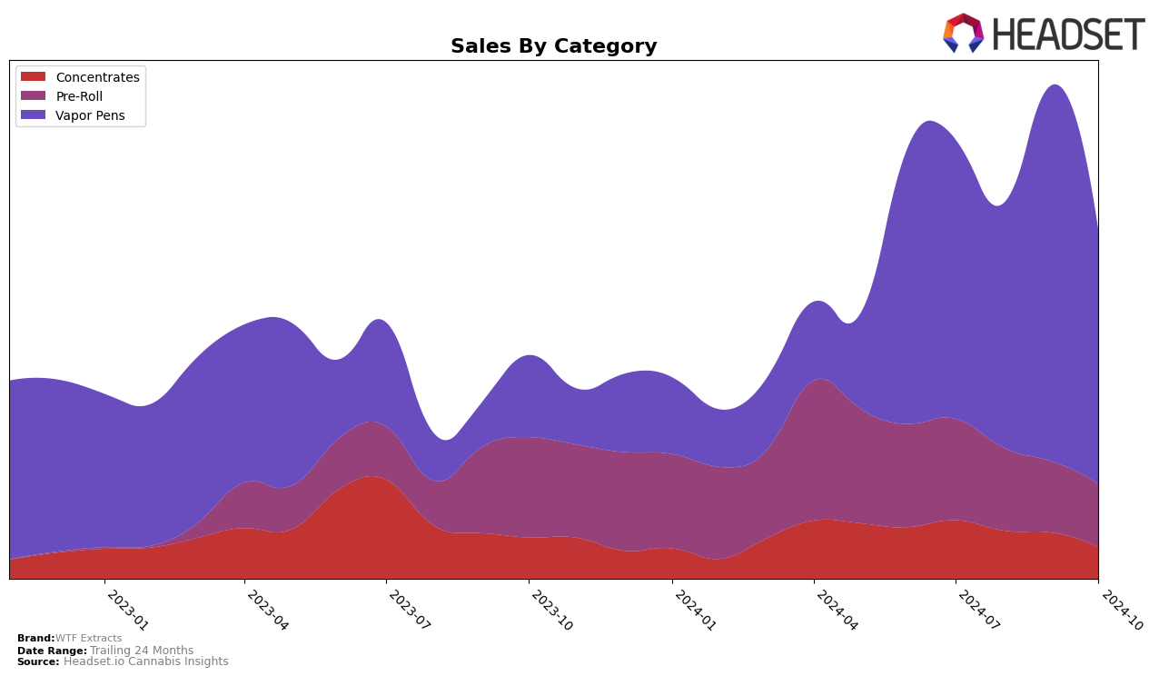 WTF Extracts Historical Sales by Category