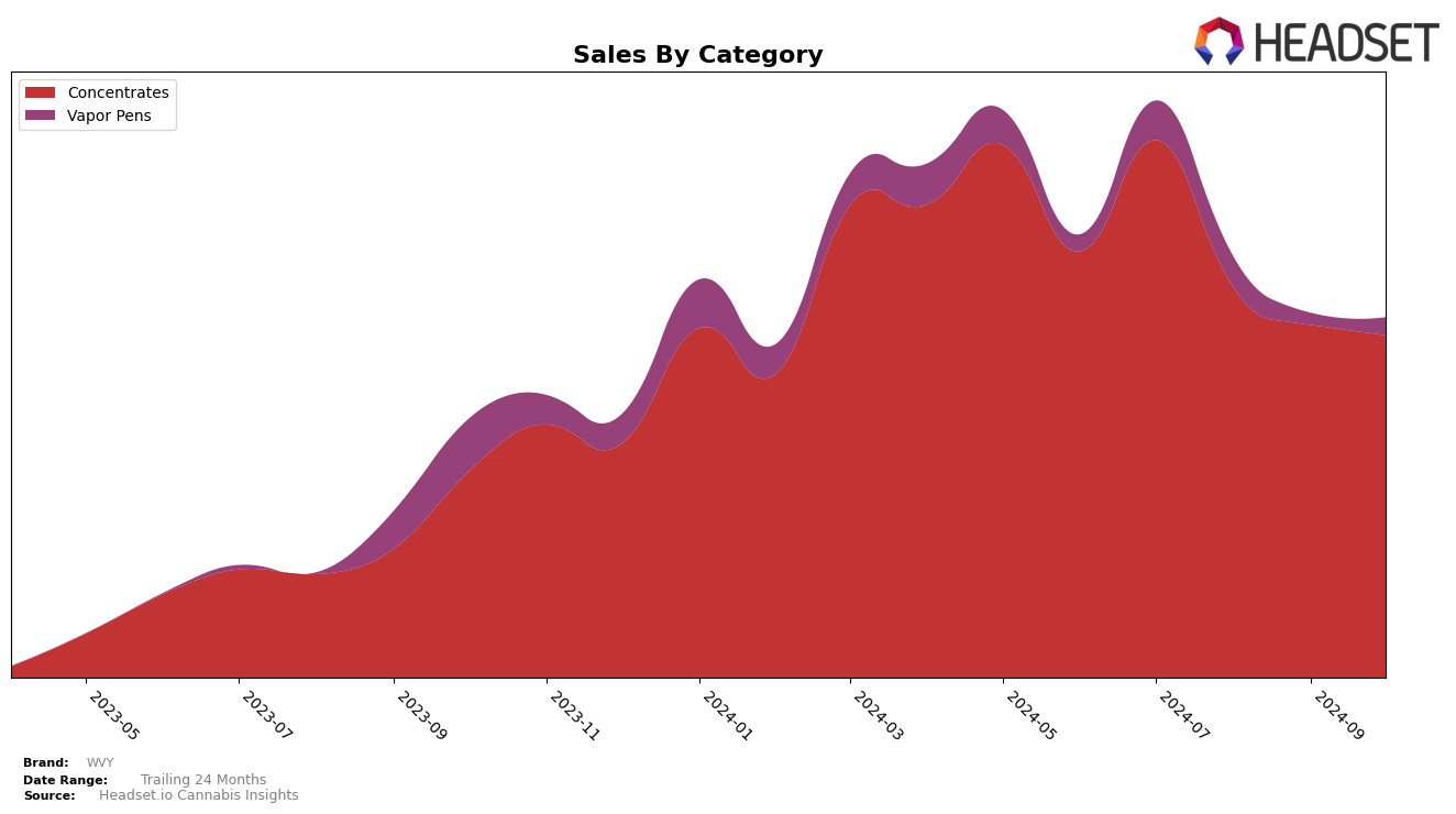 WVY Historical Sales by Category