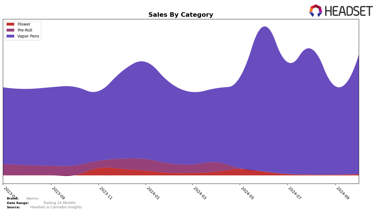 Waahoo Historical Sales by Category