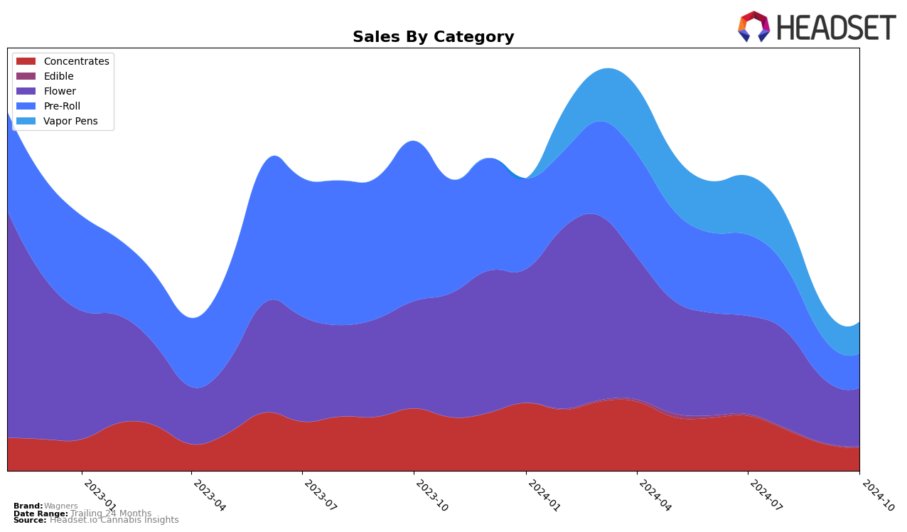 Wagners Historical Sales by Category