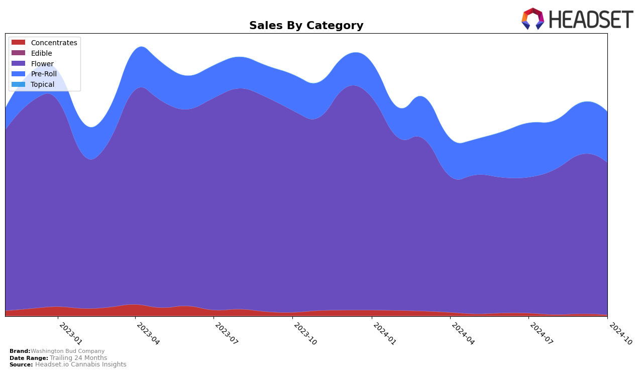 Washington Bud Company Historical Sales by Category