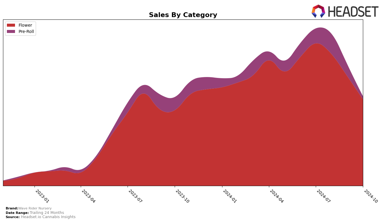 Wave Rider Nursery Historical Sales by Category