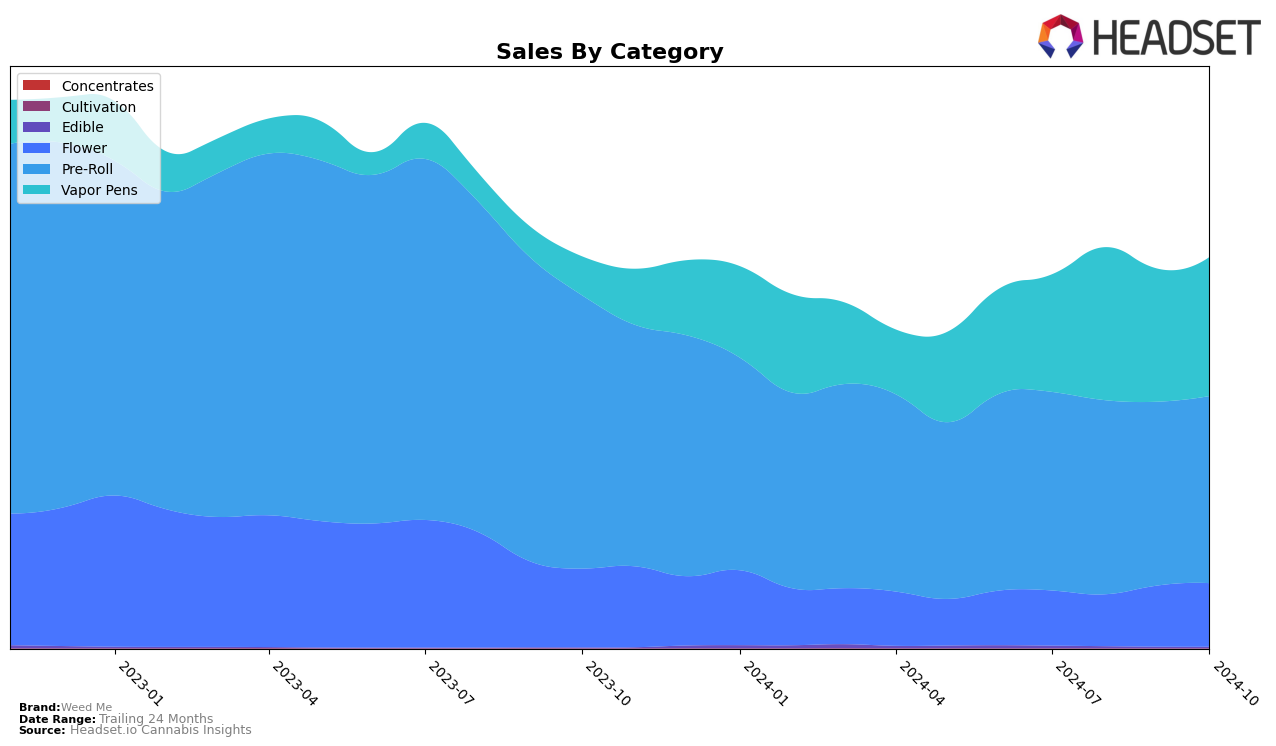 Weed Me Historical Sales by Category