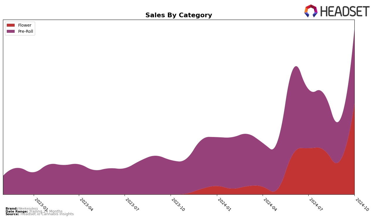 Weekenders Historical Sales by Category