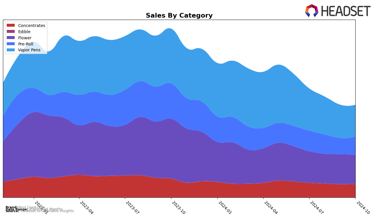 West Coast Cure Historical Sales by Category