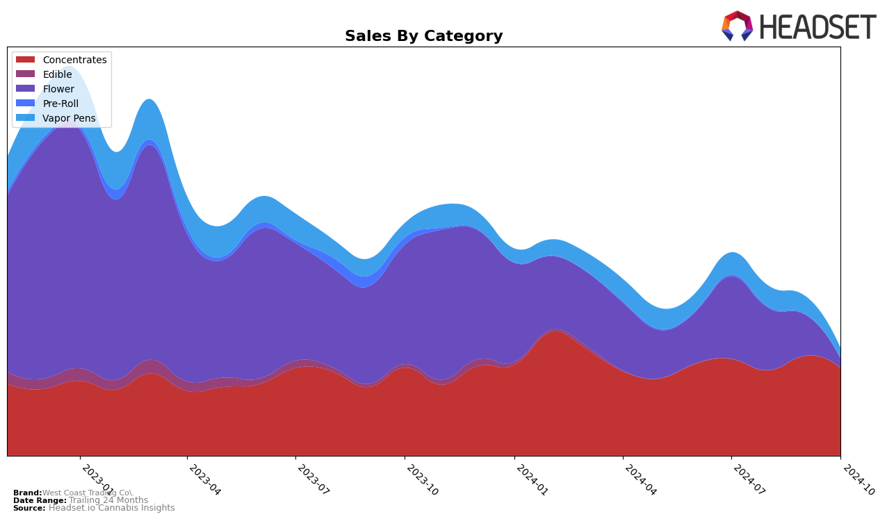 West Coast Trading Co. Historical Sales by Category