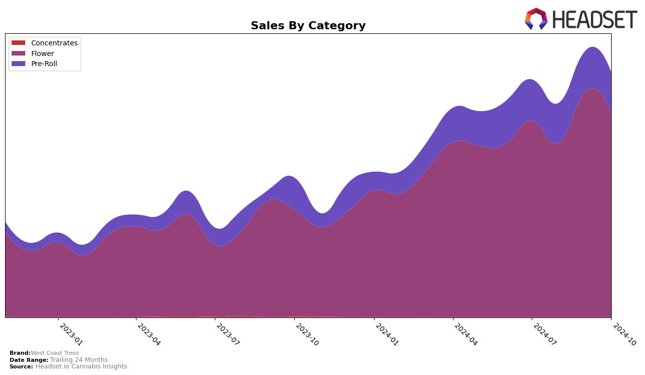 West Coast Treez Historical Sales by Category