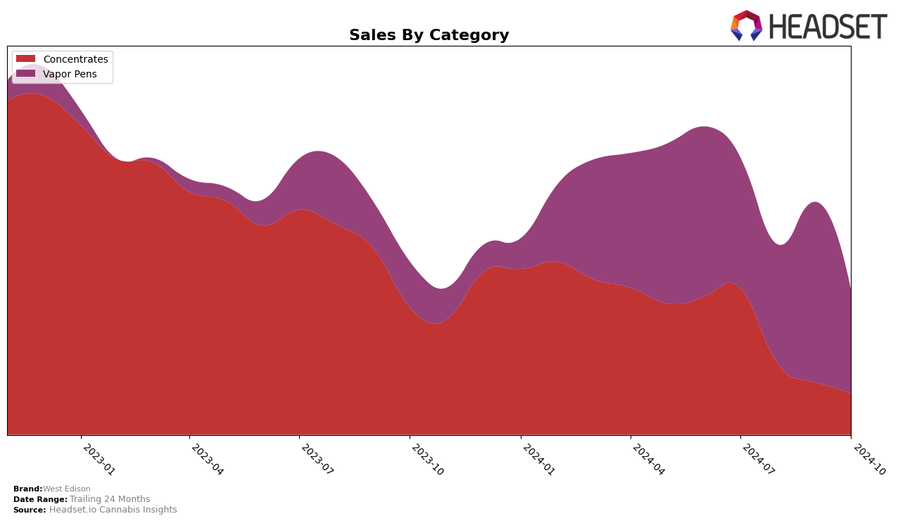 West Edison Historical Sales by Category