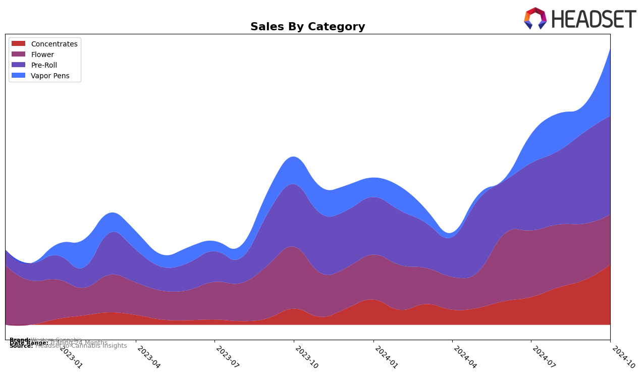 Western Cannabis Historical Sales by Category