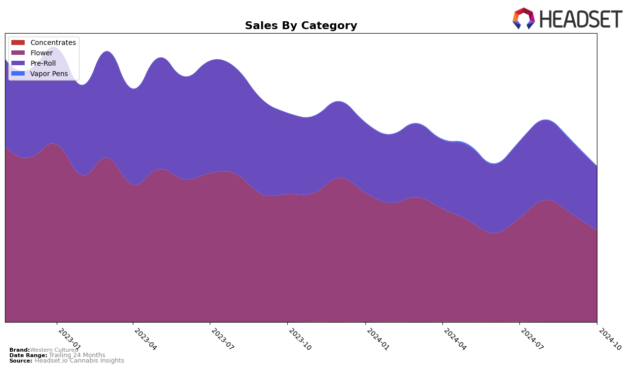 Western Cultured Historical Sales by Category