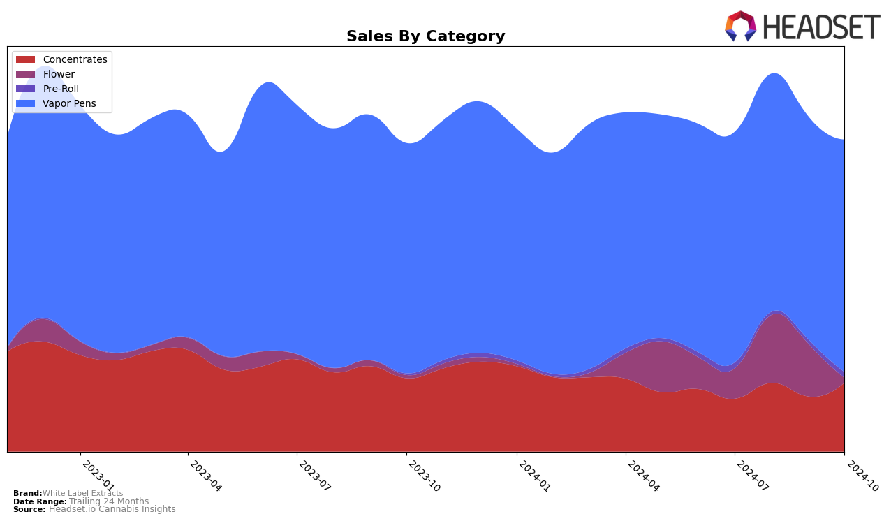 White Label Extracts Historical Sales by Category