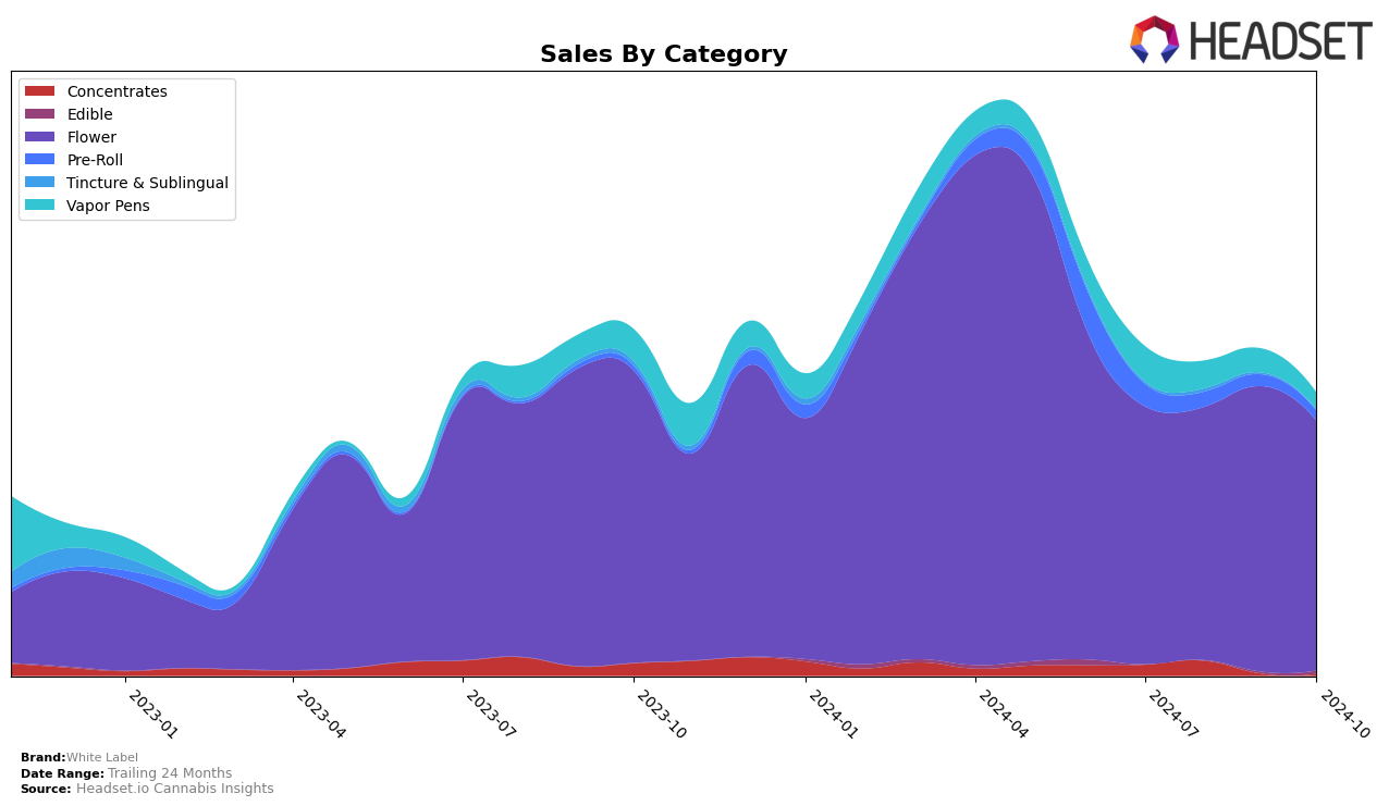 White Label Historical Sales by Category