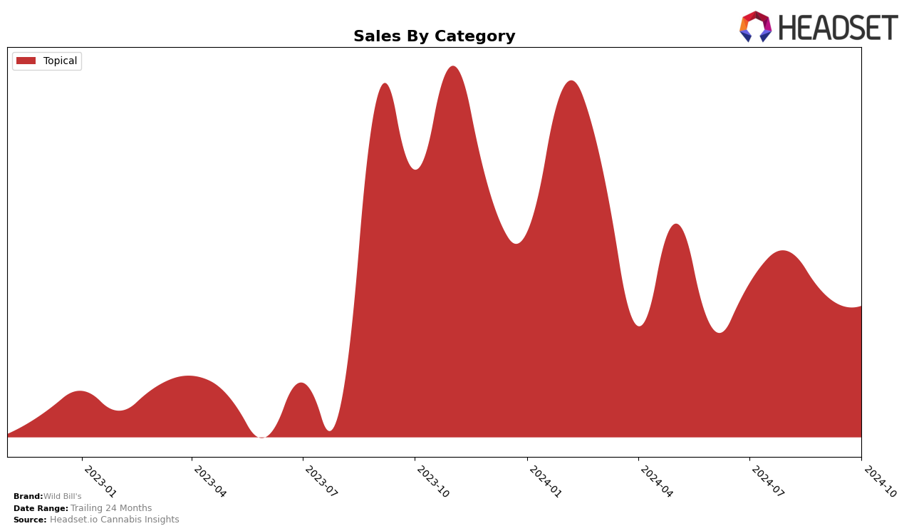 Wild Bill's Historical Sales by Category