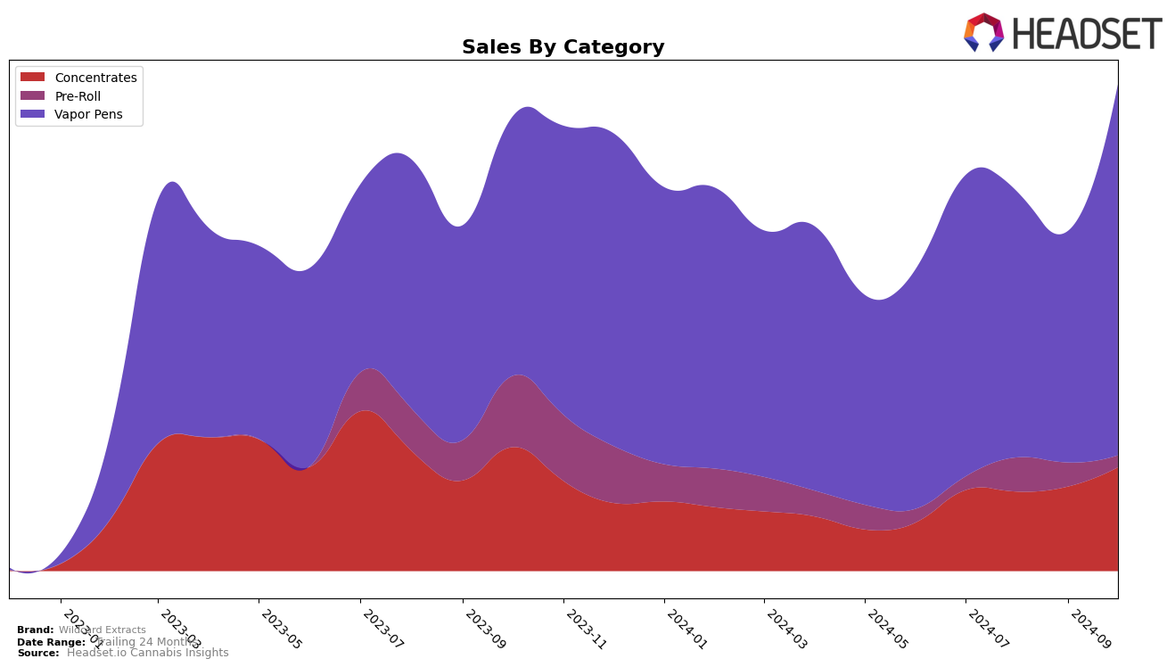 Wildcard Extracts Historical Sales by Category