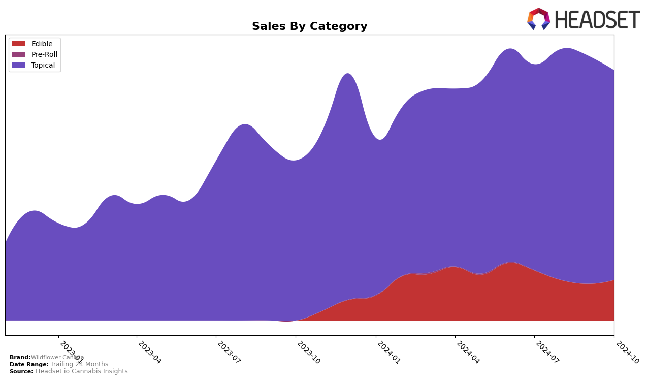 Wildflower Canada Historical Sales by Category