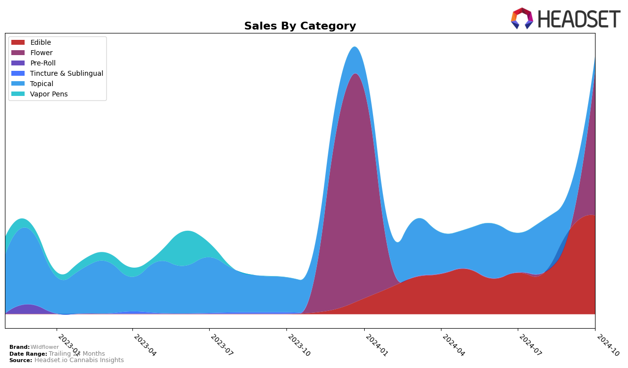 Wildflower Historical Sales by Category