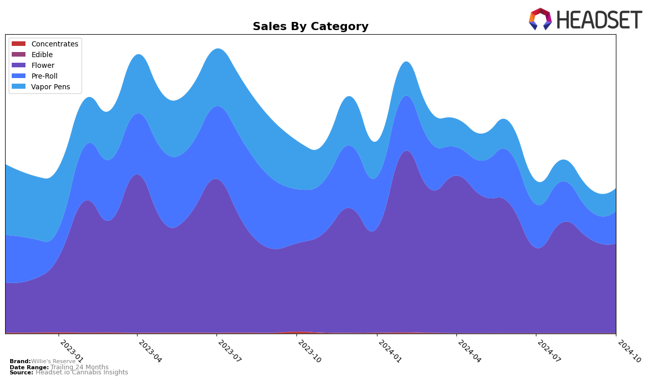 Willie's Reserve Historical Sales by Category