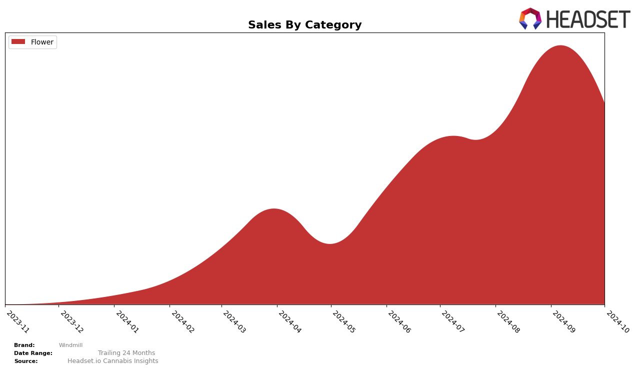 Windmill Historical Sales by Category