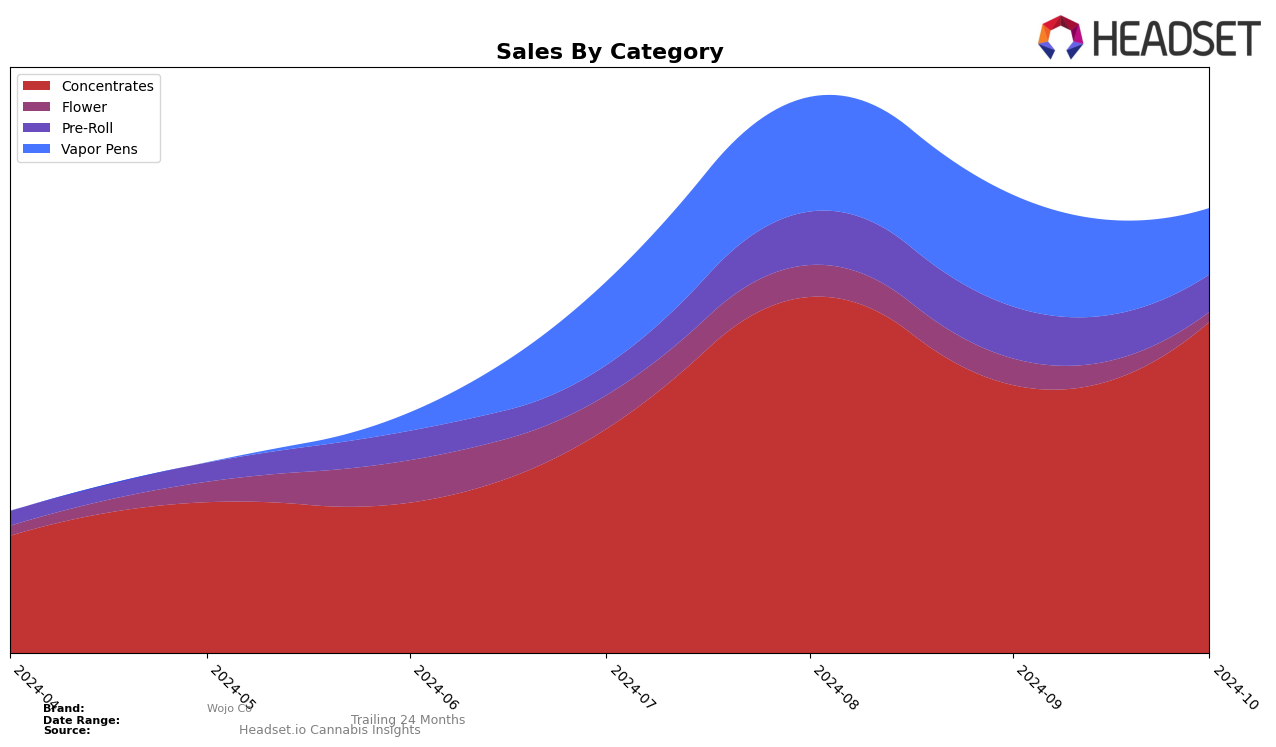 Wojo Co Historical Sales by Category