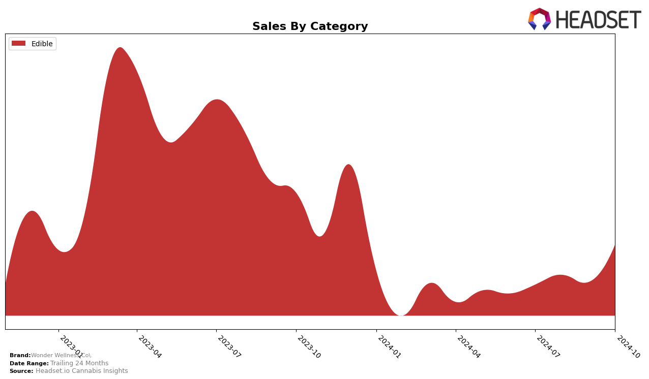 Wonder Wellness Co. Historical Sales by Category