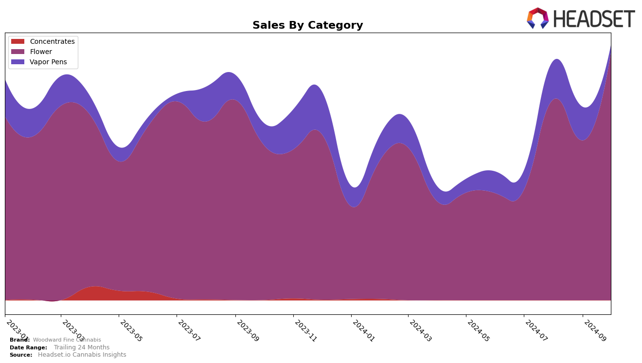 Woodward Fine Cannabis Historical Sales by Category