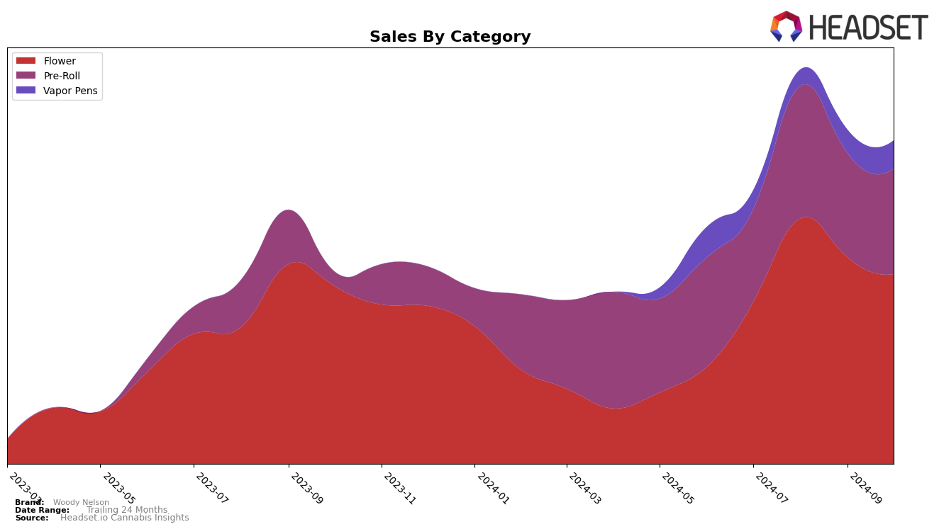 Woody Nelson Historical Sales by Category