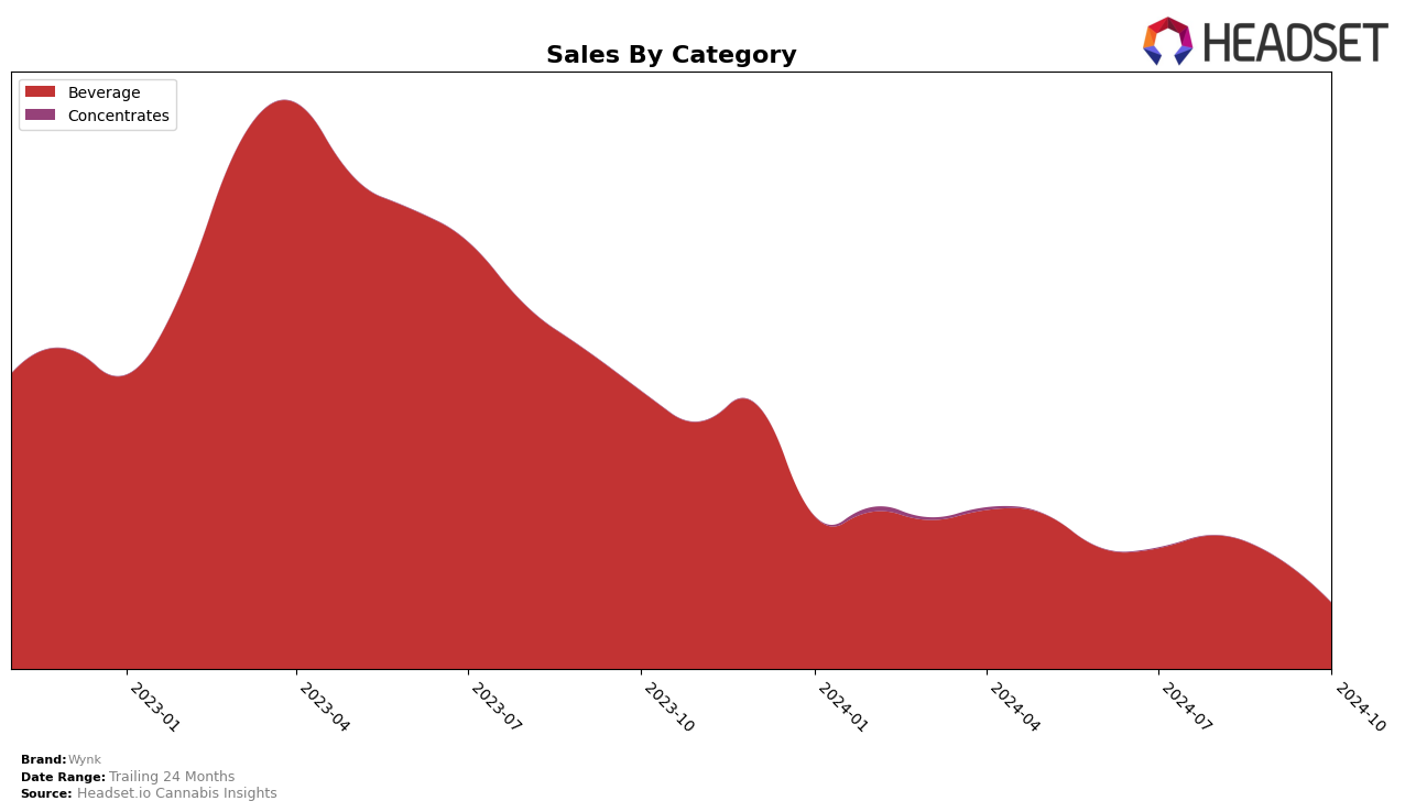 Wynk Historical Sales by Category