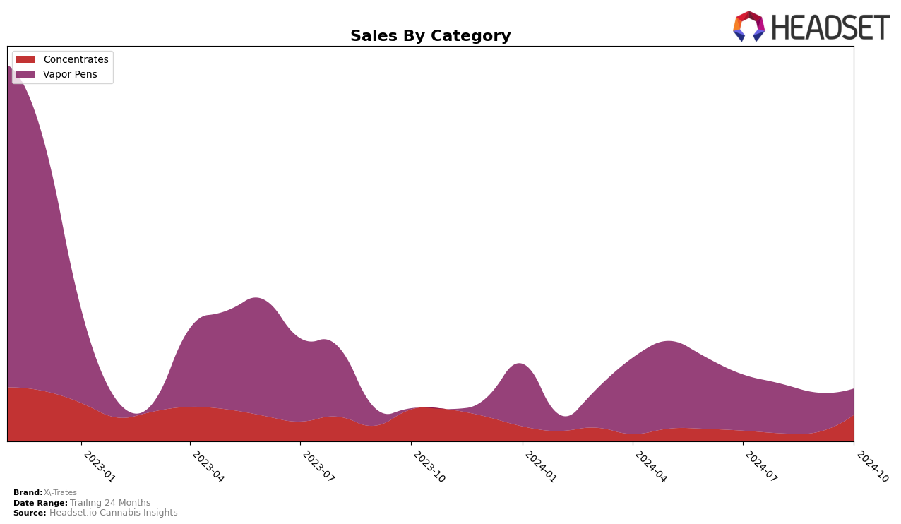 X-Trates Historical Sales by Category