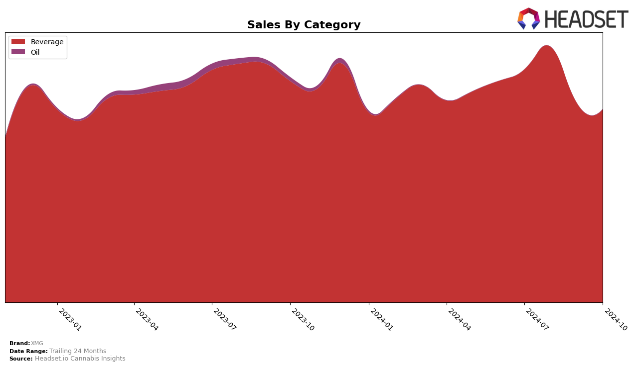 XMG Historical Sales by Category