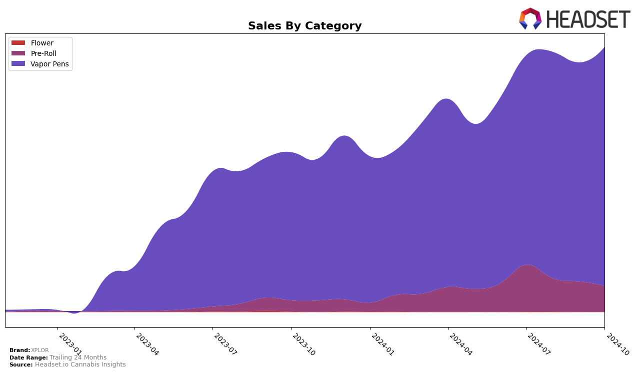 XPLOR Historical Sales by Category