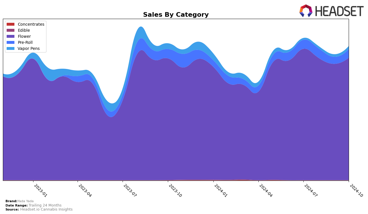 Yada Yada Historical Sales by Category