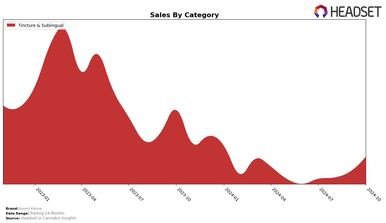 Yummi Karma Historical Sales by Category