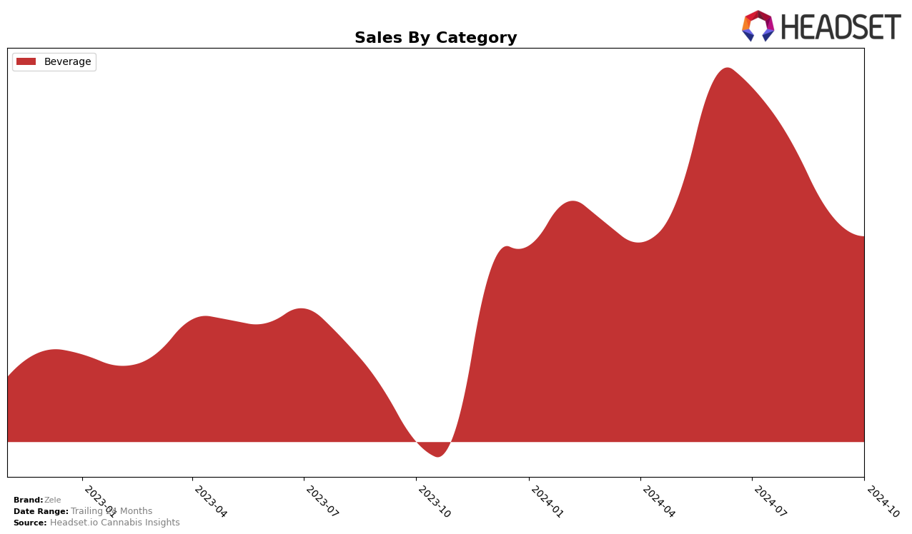 Zele Historical Sales by Category