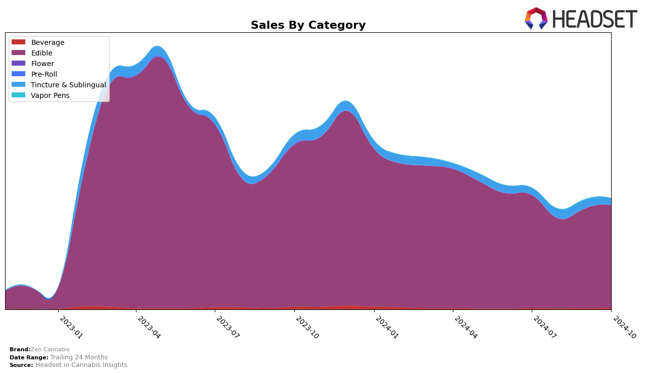 Zen Cannabis Historical Sales by Category