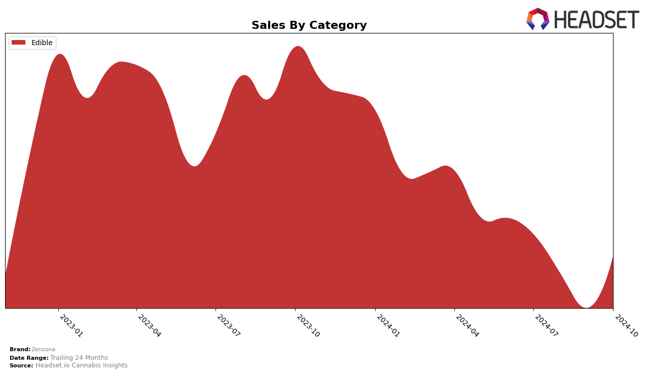 Zenzona Historical Sales by Category