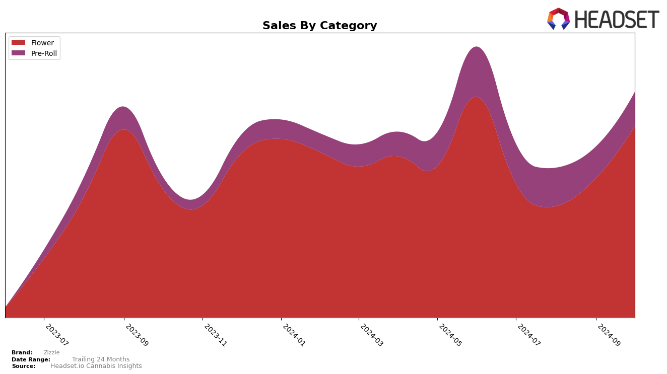 Zizzle Historical Sales by Category