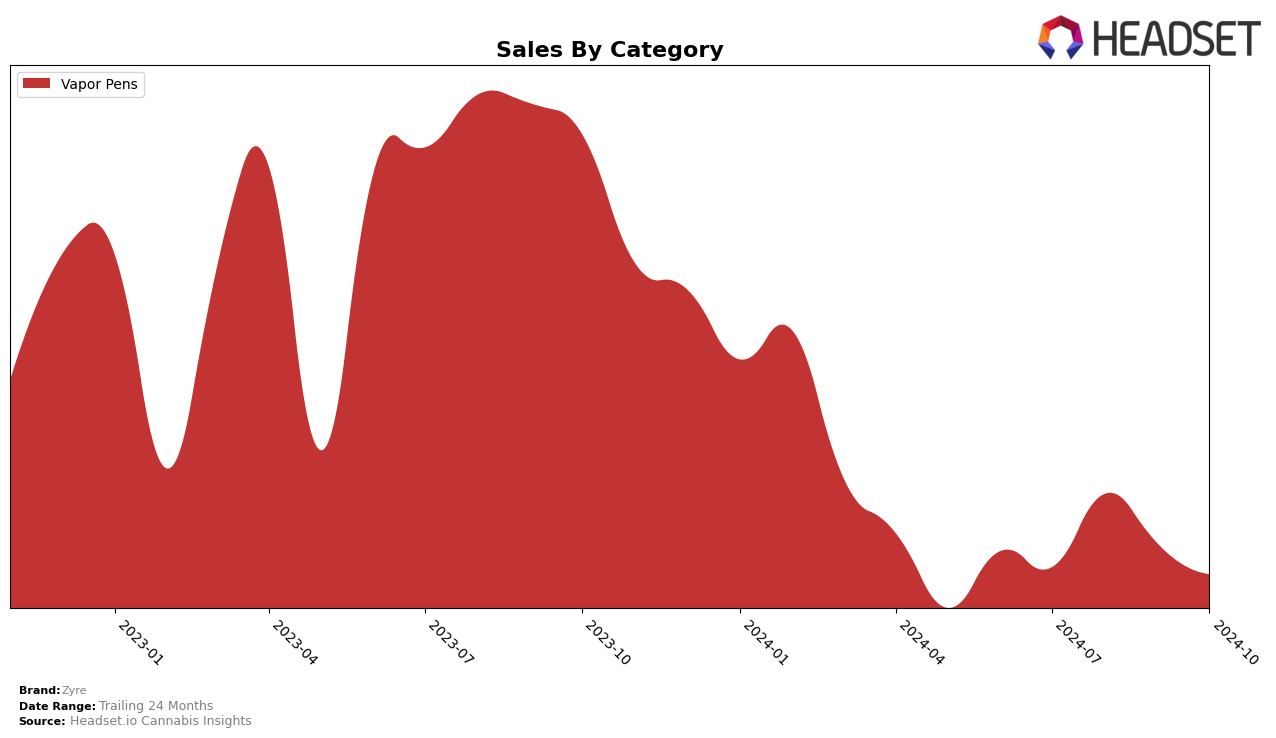 Zyre Historical Sales by Category